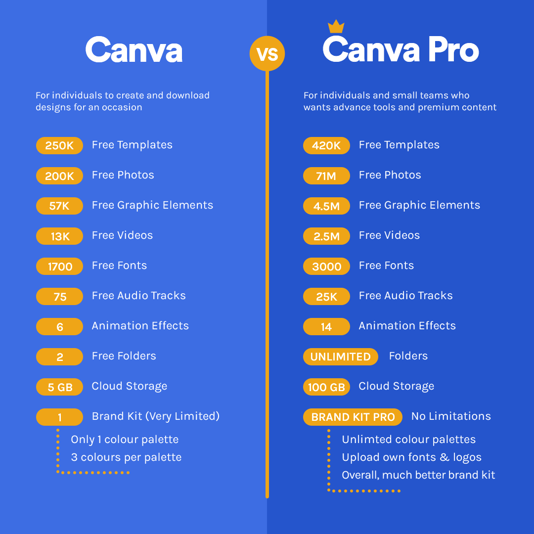 Canva vs Canva Pro